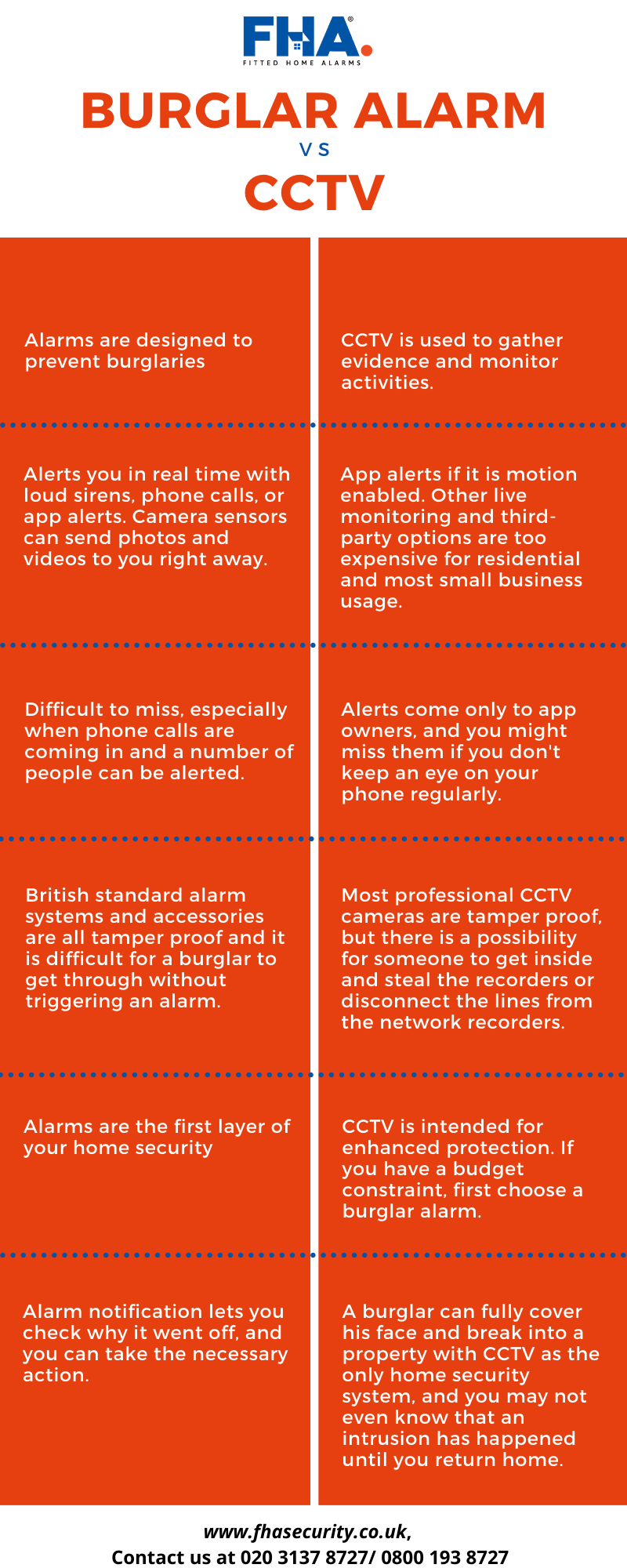 Burglar alarm Vs CCTV